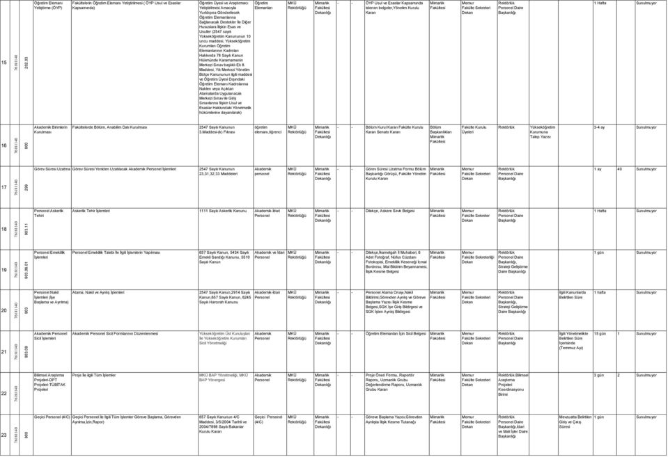 Diğer Hususlara İlişkin Esas ve Usuller (2547 sayılı Yükseköğretim Kanununun 10 uncu maddesi, Yükseköğretim Kurumları nın Kadroları Hakkında 78 Sayılı Kanun Hükmünde Kararnamenin Merkezi Sınav