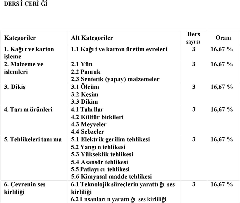 3 Meyveler 4.4 Sebzeler 5. Tehlikeleri tanıma 5.1 Elektrik gerilim tehlikesi 5.2 Yangın tehlikesi 5.3 Yükseklik tehlikesi 5.4 Asansör tehlikesi 5.