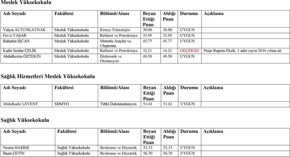 21 GEÇERSİZ Proje Raporu Eksik, 1 adet yayın 2016 yılına ait Abdulkerim ÖZTEKİN Meslek Yüksekokulu Elektronik ve Otomasyon 49.50 49.