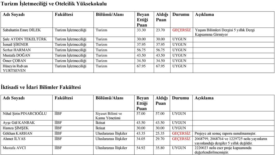 95 UYGUN Serhat HARMAN Turizm İşletmeciliği Turizm 56.75 56.75 UYGUN Mustafa DOĞAN Turizm İşletmeciliği Turizm 43.50 43.50 UYGUN Ömer ÇOBAN Turizm İşletmeciliği Turizm 34.50 34.