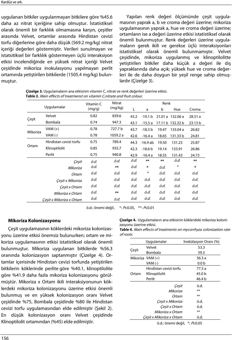 2 mg/kg) nitrat içeriği değerleri göstermiştir.