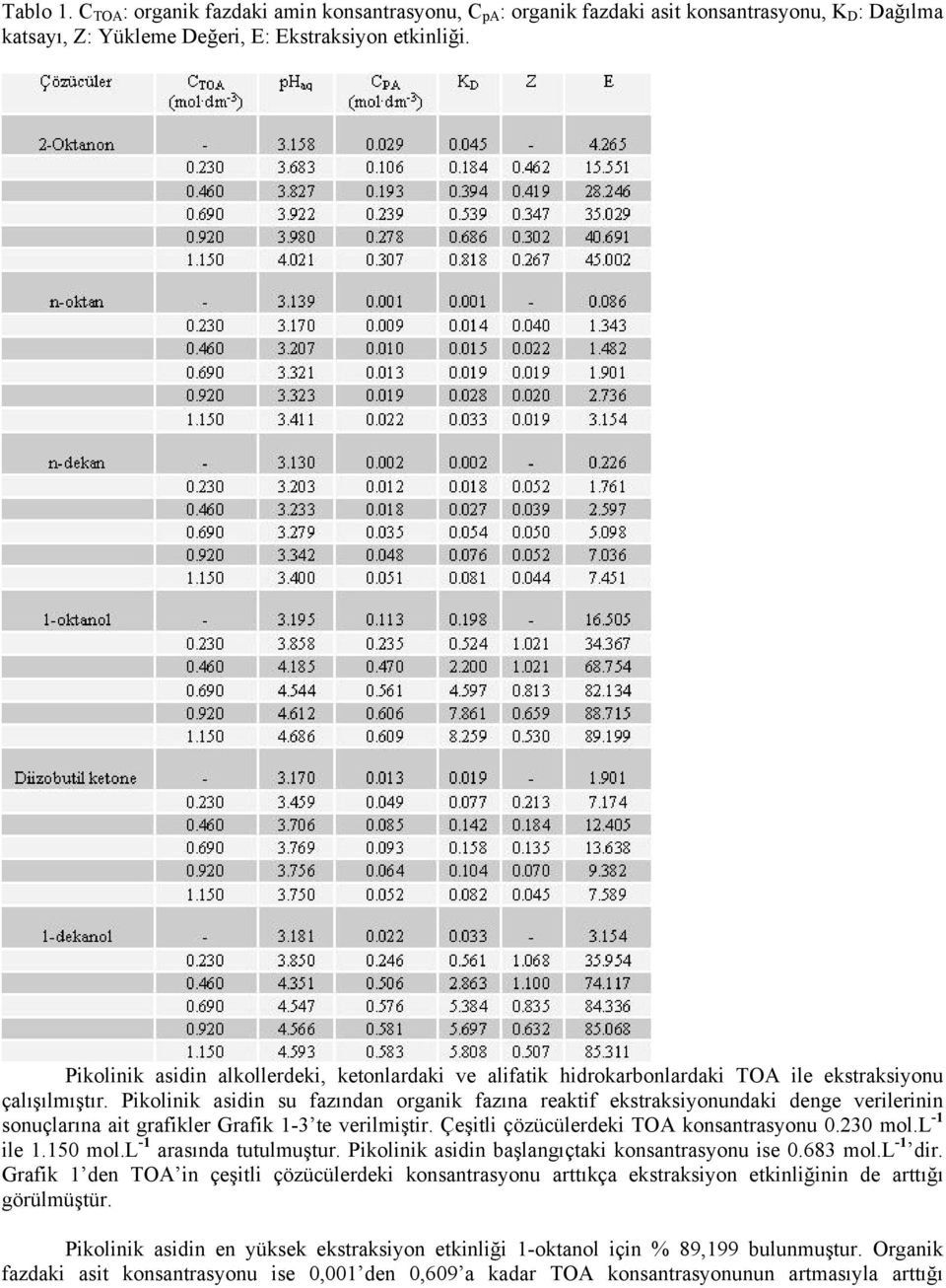 Pikolinik asidin su fazından organik fazına reaktif ekstraksiyonundaki denge verilerinin sonuçlarına ait grafikler Grafik 1-3 te verilmiştir. Çeşitli çözücülerdeki TOA konsantrasyonu 0.230 mol.