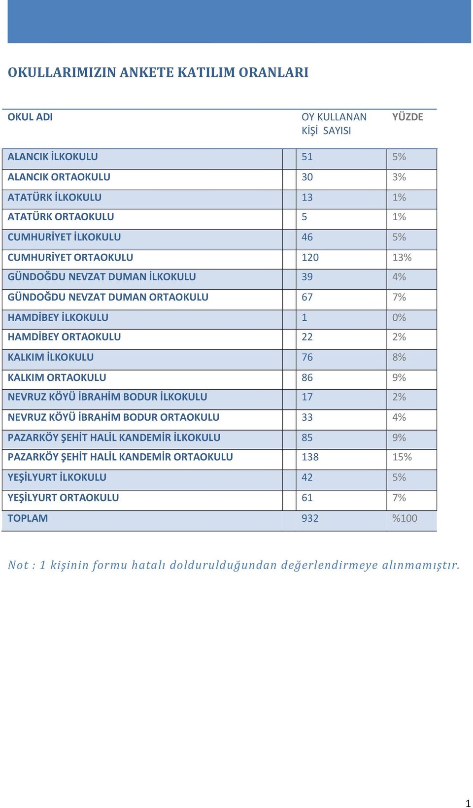 KALKIM İLKOKULU 76 8% KALKIM ORTAOKULU 86 9% NEVRUZ KÖYÜ İBRAHİM BODUR İLKOKULU 17 2% NEVRUZ KÖYÜ İBRAHİM BODUR ORTAOKULU 33 4% PAZARKÖY ŞEHİT HALİL KANDEMİR İLKOKULU 85 9%