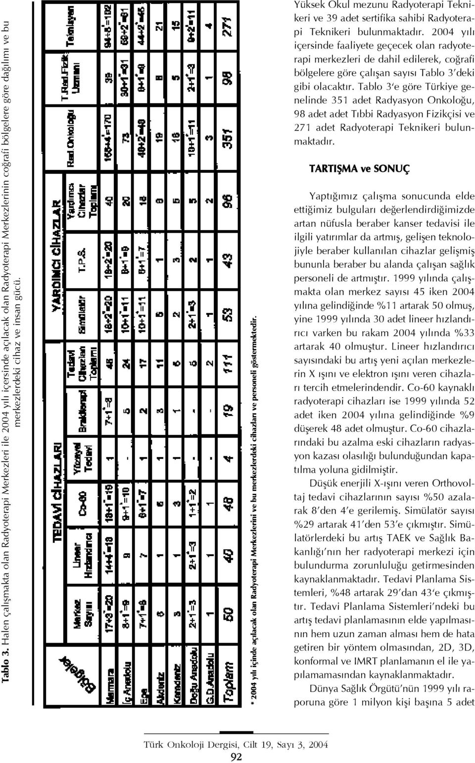 Tablo 3 e göre Türkiye genelinde 351 adet Radyasyon Onkolo u, 98 adet adet T bbi Radyasyon Fizikçisi ve 271 adet Radyoterapi Teknikeri bulunmaktad r.