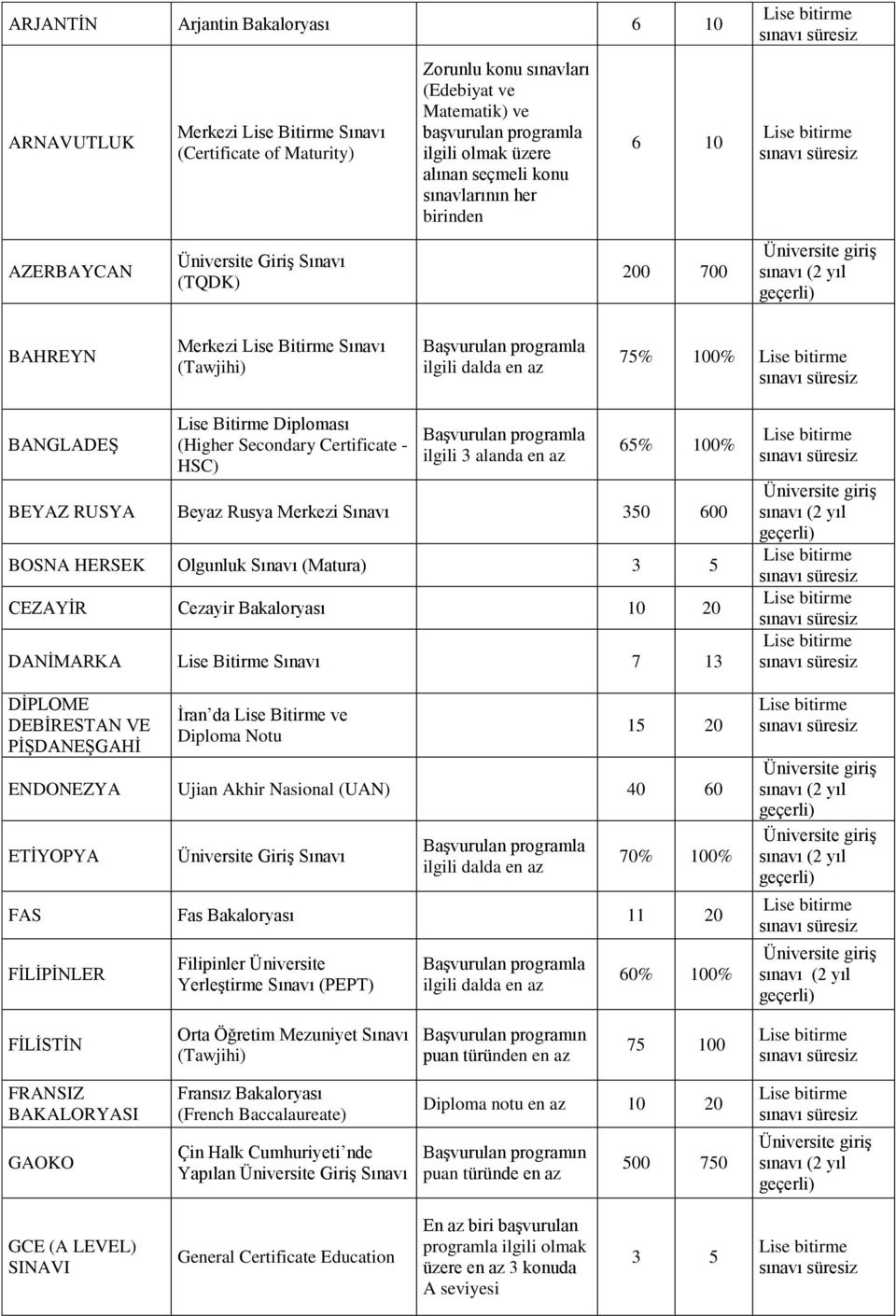 Beyaz Rusya Merkezi 350 600 BOSNA HERSEK Olgunluk (Matura) 3 5 CEZAYİR Cezayir Bakaloryası 10 20 DANİMARKA Lise Bitirme 7 13 DİPLOME DEBİRESTAN VE PİŞDANEŞGAHİ İran da Lise Bitirme ve Diploma Notu 15
