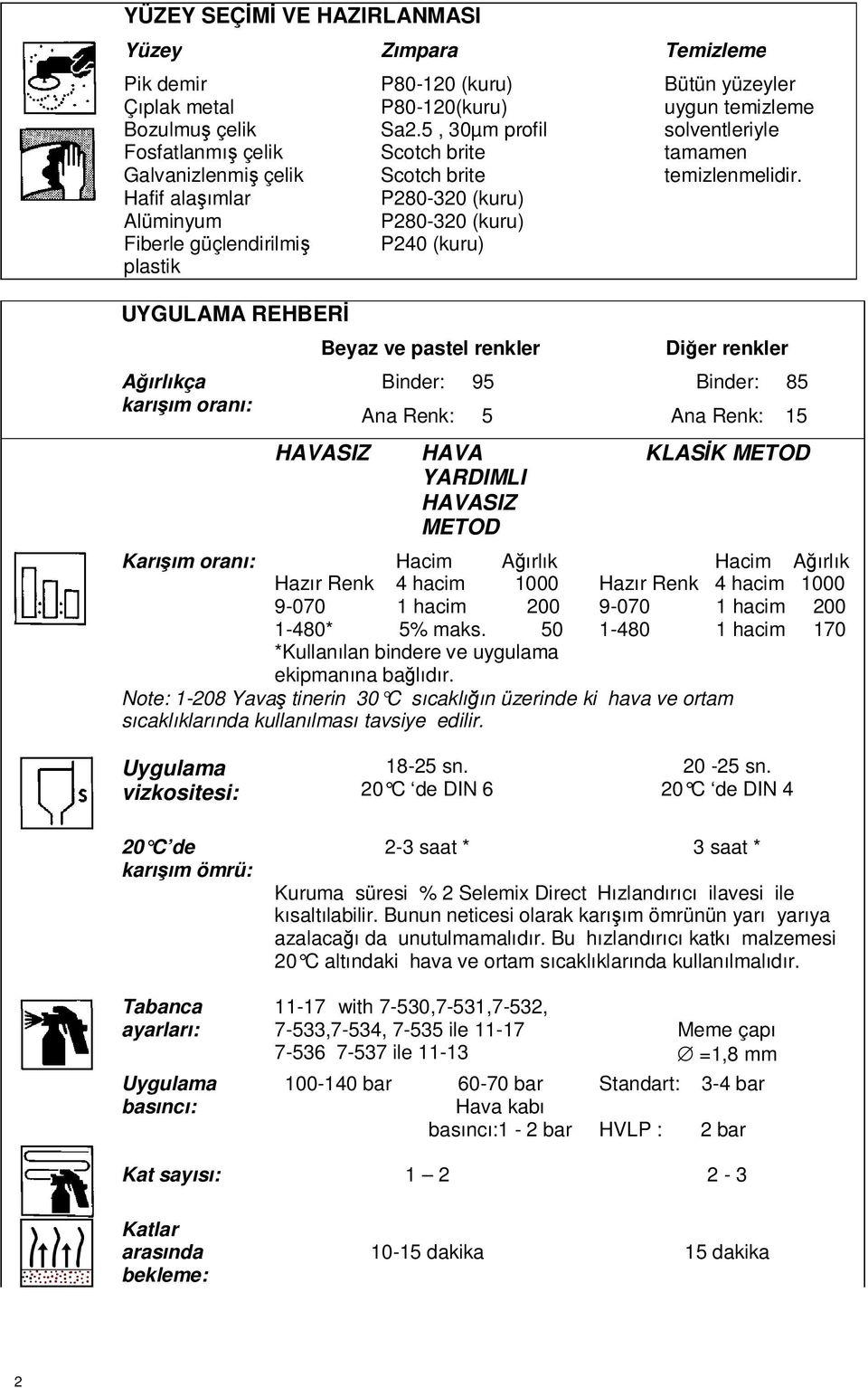 UYGULAMA REHBERİ Ağırlıkça karışım oranı: Beyaz ve pastel renkler HAVASIZ Binder: 95 Ana Renk: 5 HAVA YARDIMLI HAVASIZ METOD Karışım oranı: Hacim Ağırlık Hazır Renk 4 hacim 1000 1-480* 5% maks.