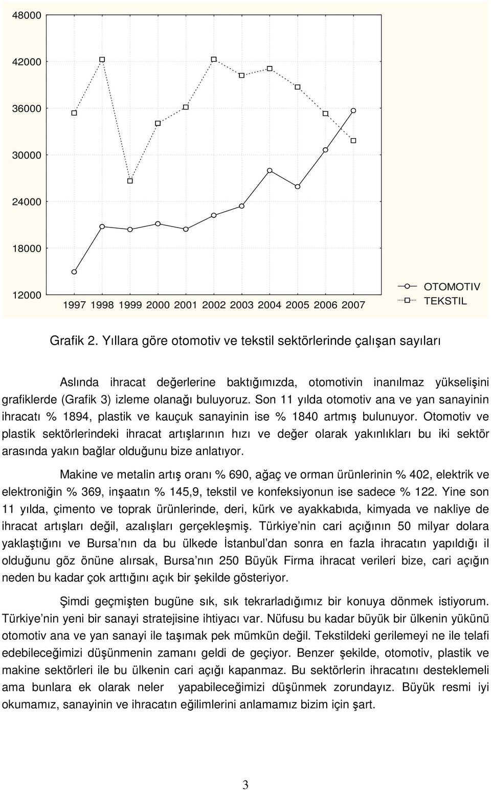 Son 11 yılda otomotiv ana ve yan sanayinin ihracatı % 1894, plastik ve kauçuk sanayinin ise % 1840 artmış bulunuyor.