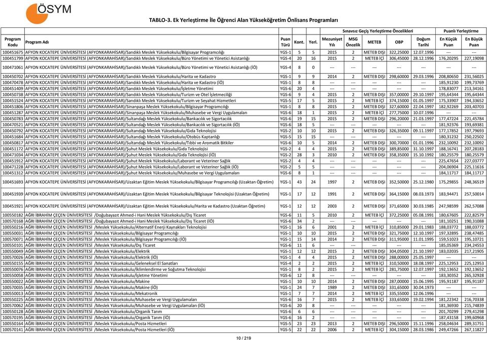 1996 176,20295 227,19098 100471061 AFYON KOCATEPE ÜNİVERSİTESİ (AFYONKARAHİSAR)/Sandıklı Meslek Yüksekokulu/Büro Yönetimi ve Yönetici Asistanlığı (İÖ) YGS-4 8 0 --- --- --- --- --- --- --- 100450702