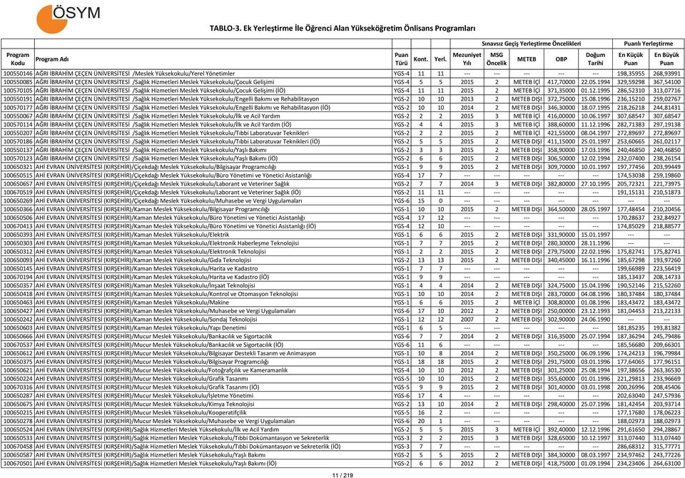 1994 329,59298 367,54100 100570105 AĞRI İBRAHİM ÇEÇEN ÜNİVERSİTESİ /Sağlık Hizmetleri Meslek Yüksekokulu/Çocuk Gelişimi (İÖ) YGS-4 11 11 2015 2 İÇİ 371,35000 01.12.