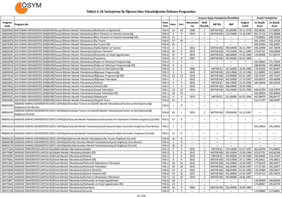 650499 AHİ EVRAN ÜNİVERSİTESİ (KIRŞEHİR)/Sosyal Bilimler Meslek Yüksekokulu/Büro Yönetimi ve Yönetici Asistanlığı YGS-4 9 9 2015 2 DIŞI 315,55000 13.10.