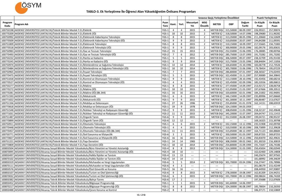 O./Elektronik Haberleşme Teknolojisi YGS-1 8 8 2015 2 İÇİ 313,35000 08.05.1996 211,20660 216,52609 100770509 AKDENİZ ÜNİVERSİTESİ (ANTALYA)/Teknik Bilimler Meslek Y.O./Elektronik Haberleşme Teknolojisi (İÖ) YGS-1 9 9 2015 2 İÇİ 310,05000 20.