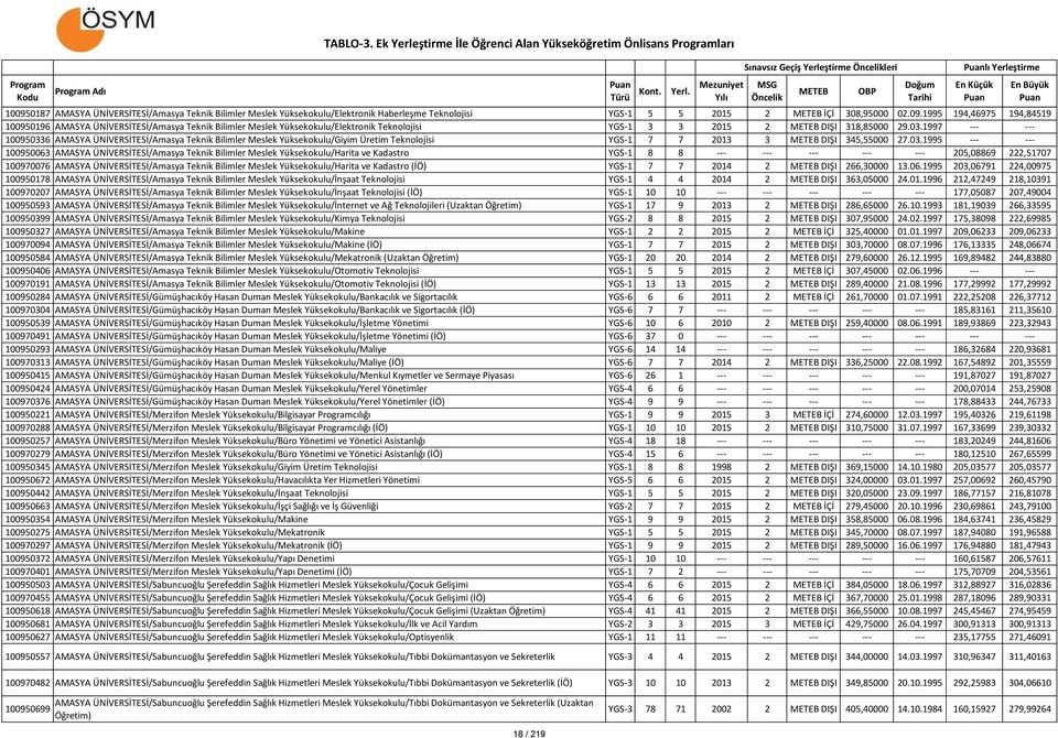 ÜNİVERSİTESİ/Amasya Teknik Bilimler Meslek Yüksekokulu/Harita ve Kadastro YGS-1 8 8 --- --- --- --- --- 205,08869 222,51707 100970076 AMASYA ÜNİVERSİTESİ/Amasya Teknik Bilimler Meslek