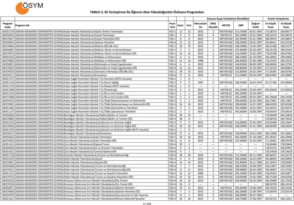 01.1996 198,39414 229,58447 100350942 ADNAN MENDERES ÜNİVERSİTESİ (AYDIN)/Aydın Meslek Yüksekokulu/İşletme Yönetimi YGS-6 12 12 2015 2 DIŞI 328,20000 03.02.