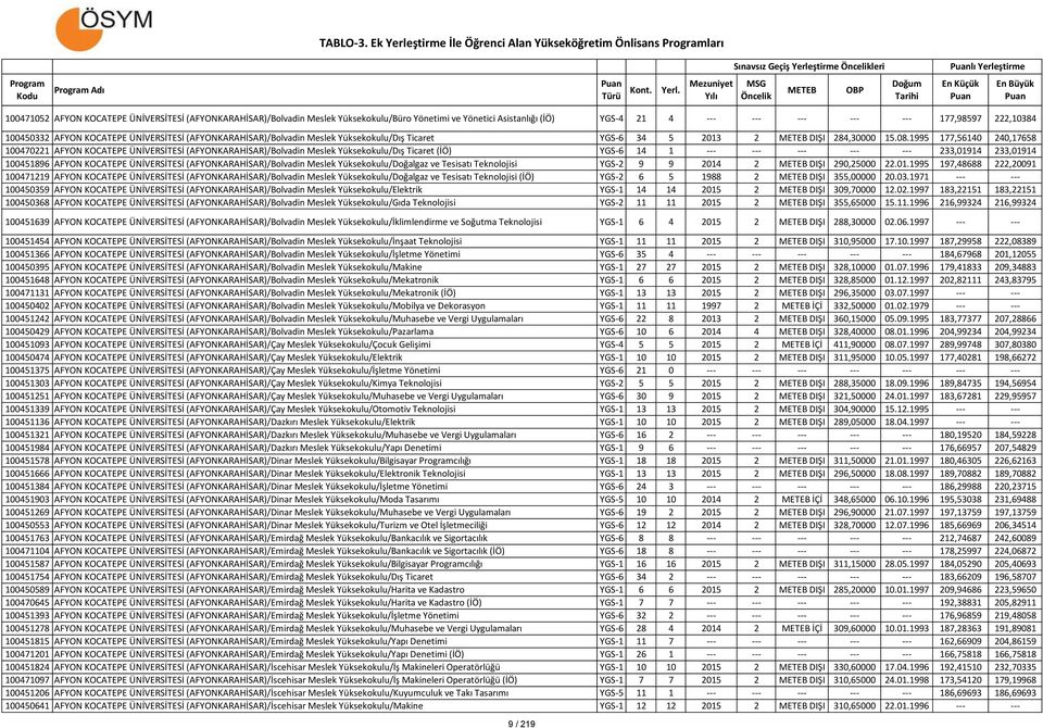 1995 177,56140 240,17658 100470221 AFYON KOCATEPE ÜNİVERSİTESİ (AFYONKARAHİSAR)/Bolvadin Meslek Yüksekokulu/Dış Ticaret (İÖ) YGS-6 14 1 --- --- --- --- --- 233,01914 233,01914 100451896 AFYON
