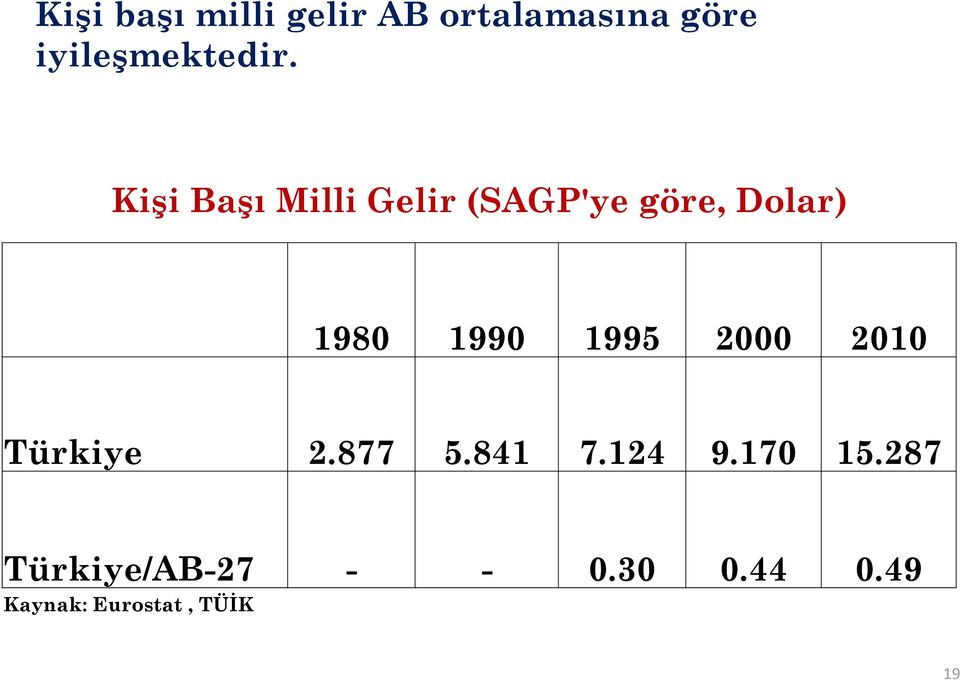 Kişi Başı Milli Gelir (SAGP'ye göre, Dolar) 1980 1990