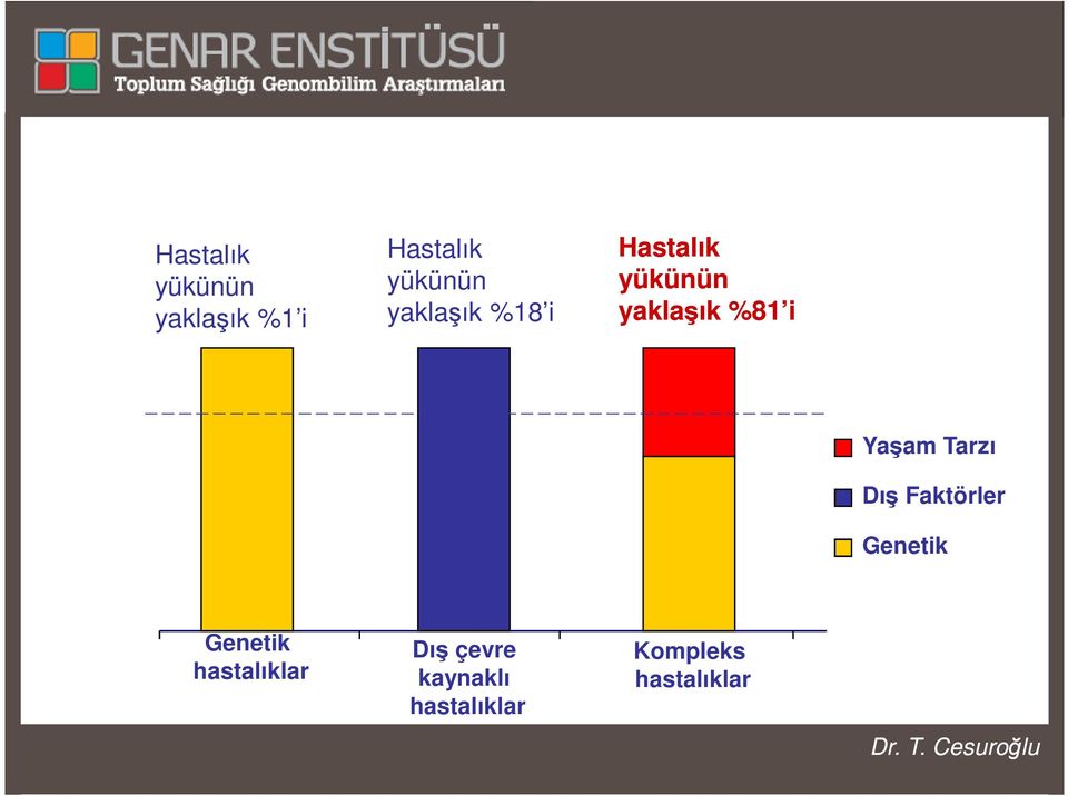 Yaşam Tarzı Dış Faktörler Genetik Genetik