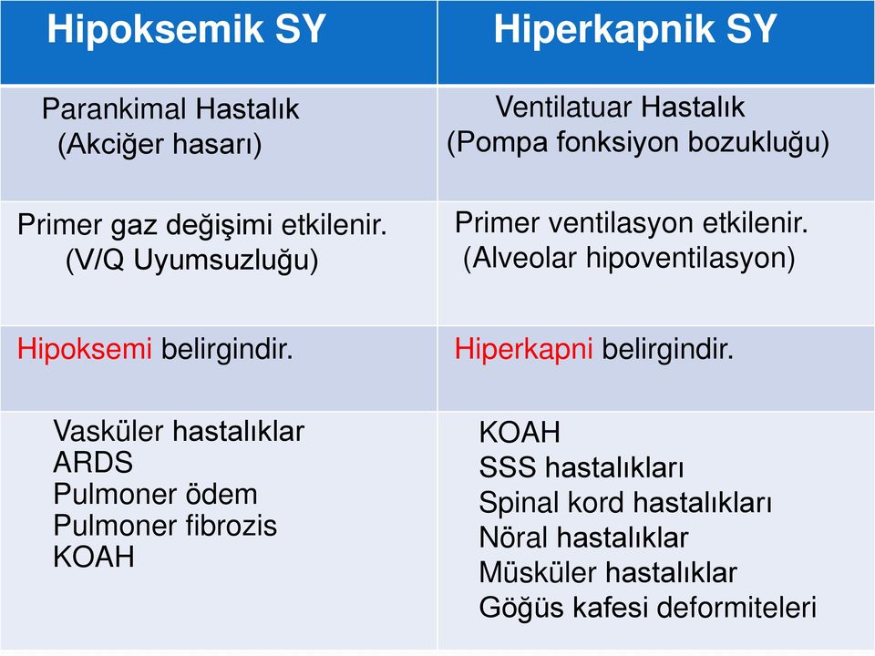 (Alveolar hipoventilasyon) Hipoksemi belirgindir. Hiperkapni belirgindir.