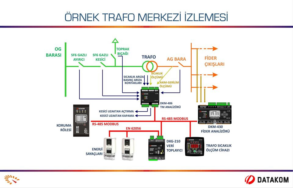 KONTAKLAR KORUMA RÖLESİ KESİCİ UZAKTAN AÇTIRMA KESİCİ UZAKTAN KAPAMA RS-485 MODBUS EN 62056 DKM-406 TM