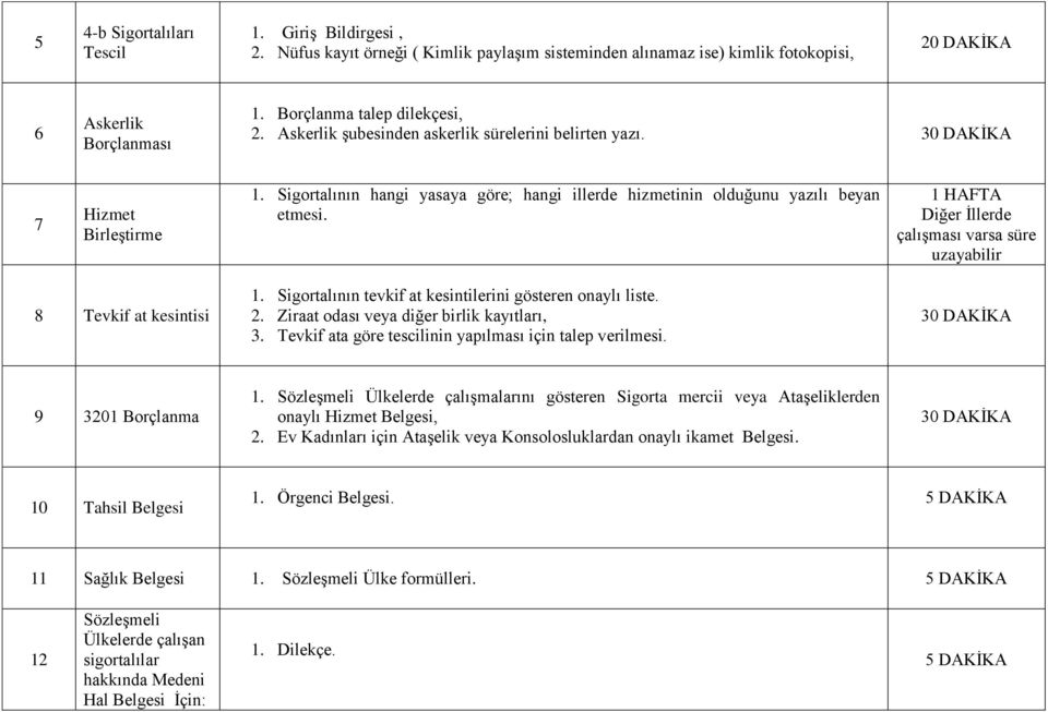 1 HAFTA Diğer Ġllerde çalıģması varsa süre uzayabilir 8 Tevkif at kesintisi 1. Sigortalının tevkif at kesintilerini gösteren onaylı liste. 2. Ziraat odası veya diğer birlik kayıtları, 3.