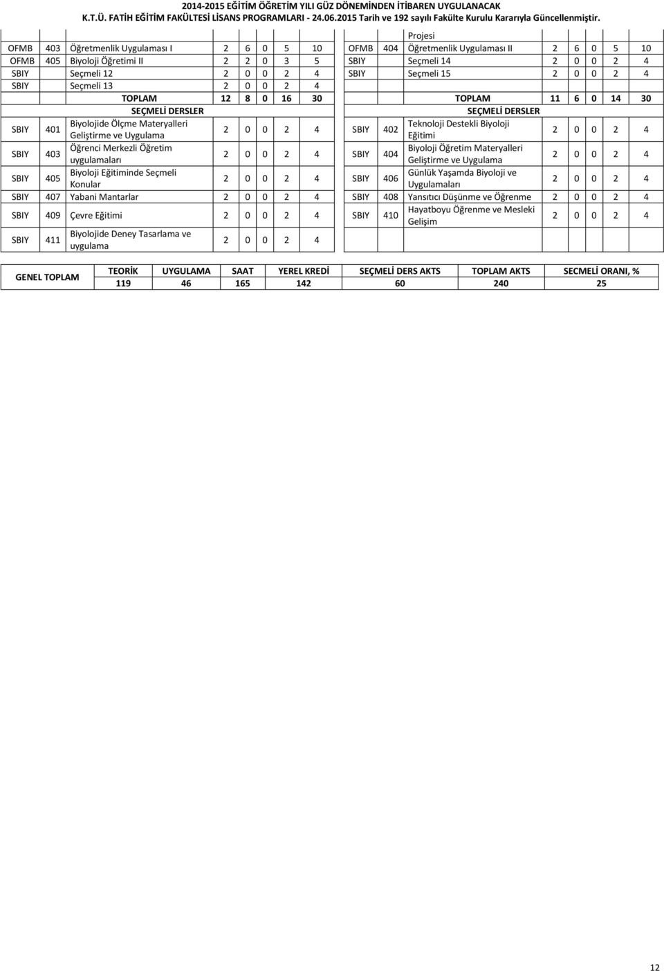 Öğretim Materyalleri SBIY 404 uygulamaları Geliştirme ve Uygulama SBIY 405 Biyoloji Eğitiminde Seçmeli Günlük Yaşamda Biyoloji ve SBIY 406 Konular Uygulamaları SBIY 407 Yabani Mantarlar SBIY 408