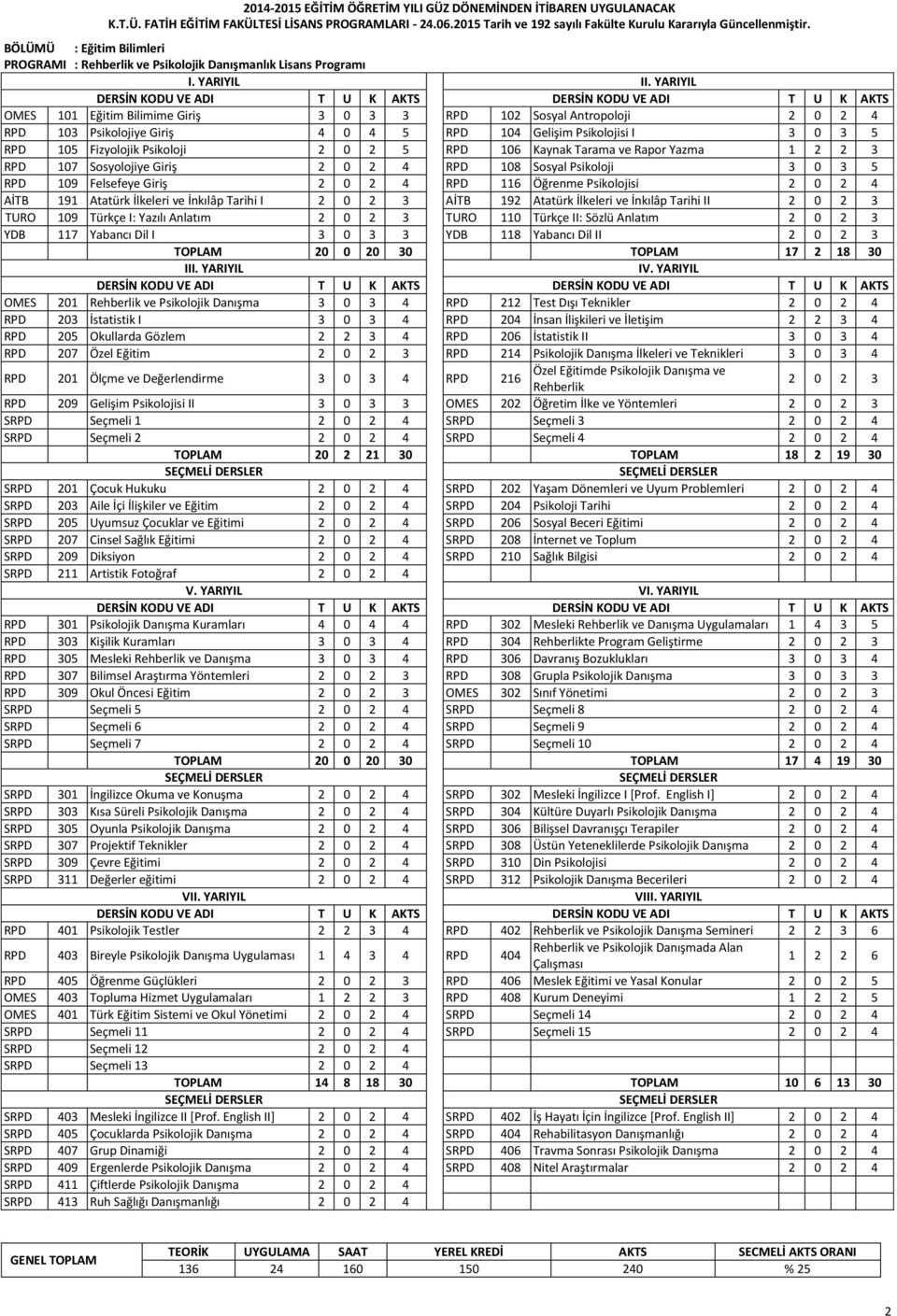 Felsefeye Giriş 2 0 2 4 RPD 116 Öğrenme Psikolojisi 2 0 2 4 AİTB 191 Atatürk İlkeleri ve İnkılâp Tarihi I 2 0 2 3 AİTB 192 Atatürk İlkeleri ve İnkılâp Tarihi II 2 0 2 3 TURO 109 Türkçe I: Yazılı