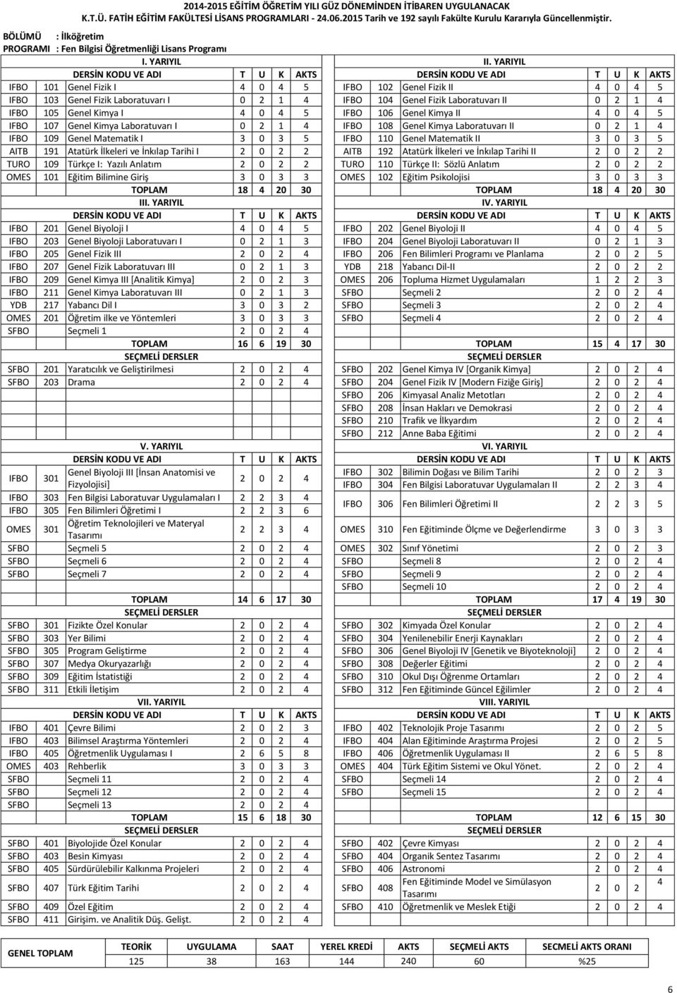 Matematik I 3 0 3 5 IFBO 110 Genel Matematik II 3 0 3 5 AITB 191 Atatürk İlkeleri ve İnkılap Tarihi I 2 0 2 2 AITB 192 Atatürk İlkeleri ve İnkılap Tarihi II 2 0 2 2 TURO 109 Türkçe I: Yazılı Anlatım