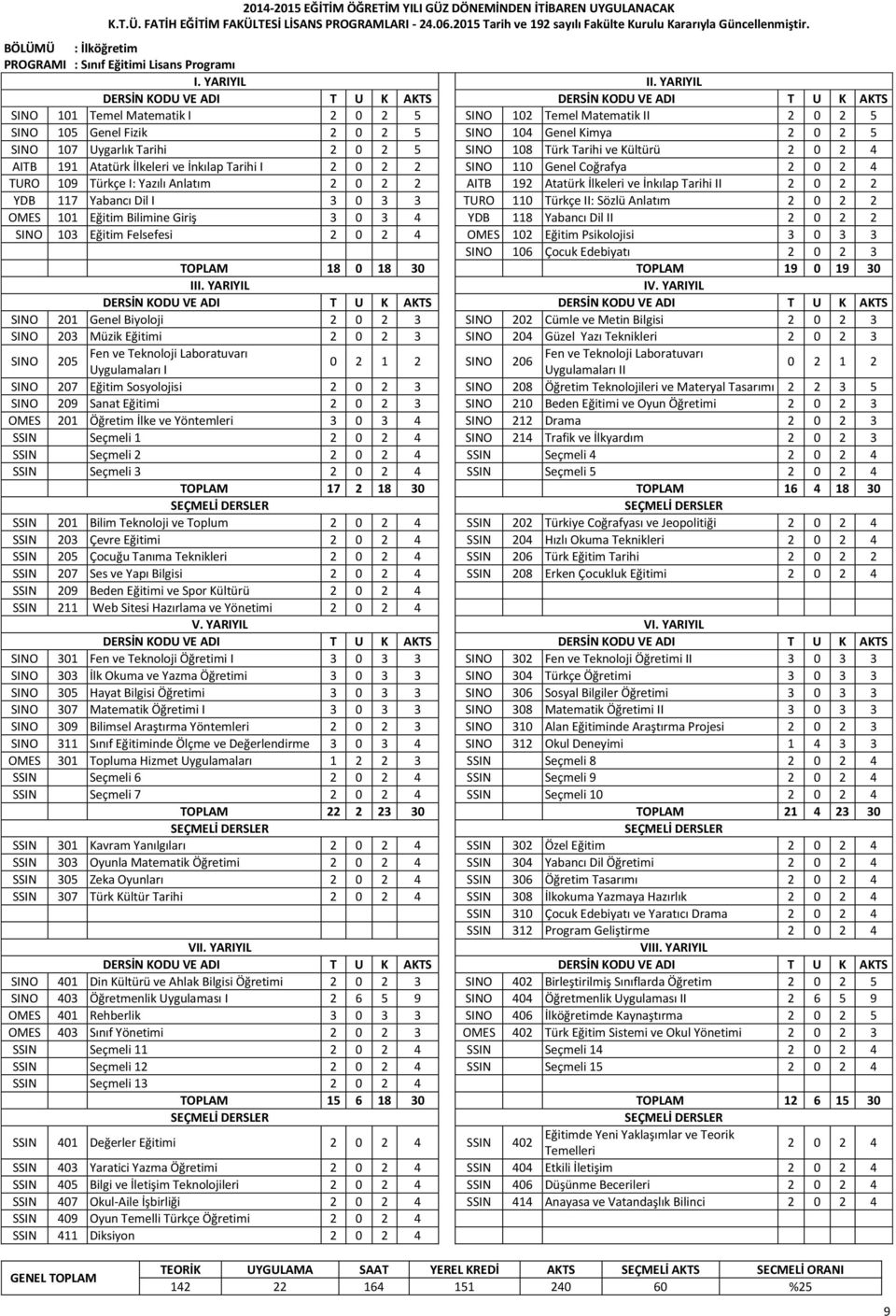 192 Atatürk İlkeleri ve İnkılap Tarihi II 2 0 2 2 YDB 117 Yabancı Dil I 3 0 3 3 TURO 110 Türkçe II: Sözlü Anlatım 2 0 2 2 OMES 101 Eğitim Bilimine Giriş 3 0 3 4 YDB 118 Yabancı Dil II 2 0 2 2 SINO