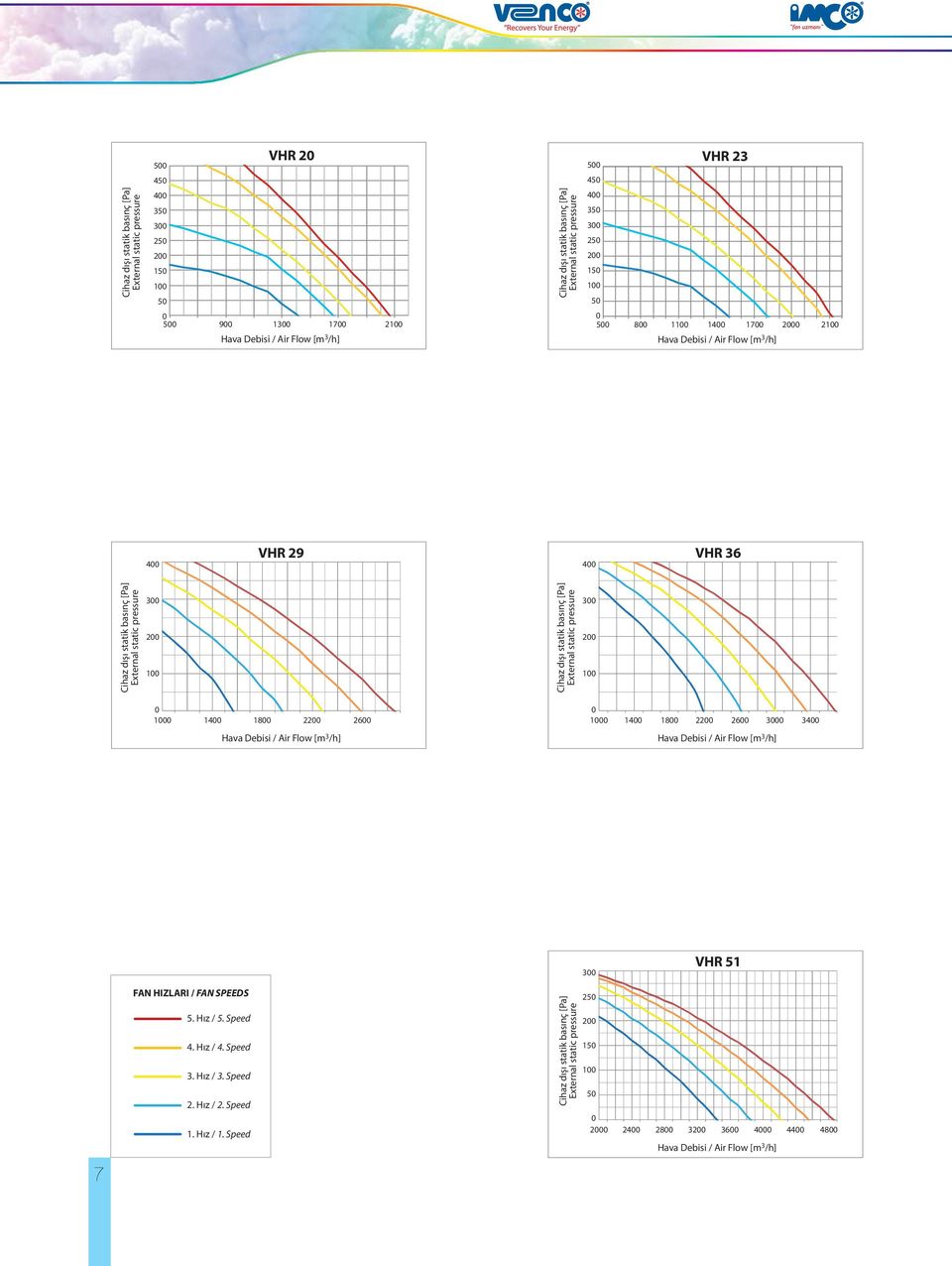 [Pa] External static pressure 1 18 2 26 1 18 2 26 3 Hava Debisi / Air Flow [m 3 /h] Hava Debisi / Air Flow [m 3 /h] VHR 51 7 FAN HIZLARI / FAN SPEEDS 5. Hız / 5. Speed 4.