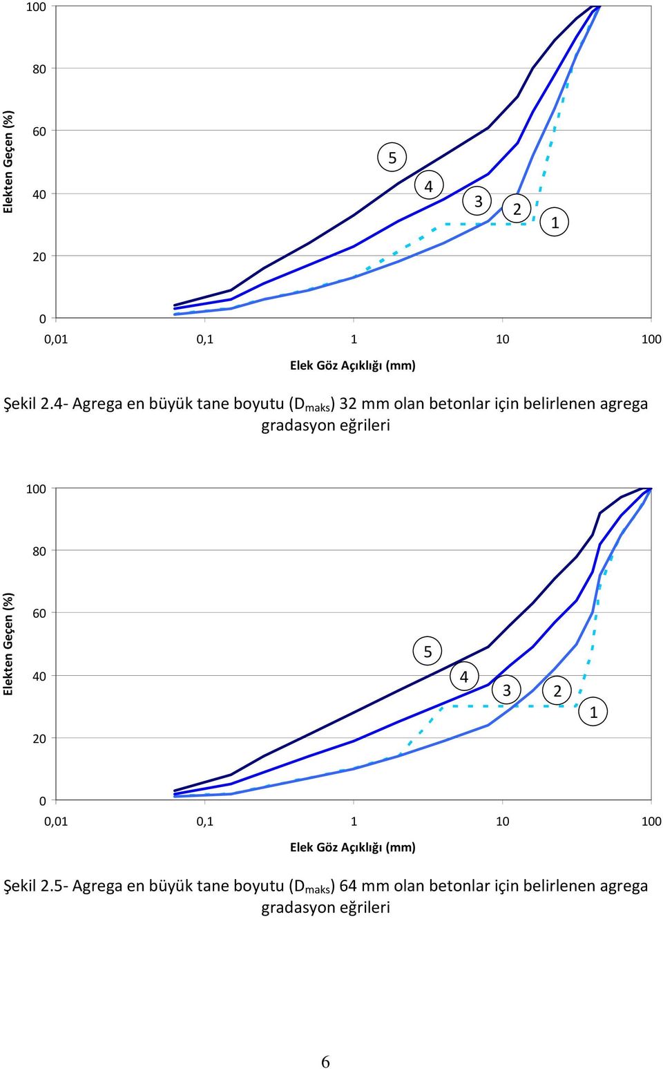 eğrileri 5- Agrega en büyük tane boyutu (D maks ) 64 mm olan betonlar için belirlenen agrega