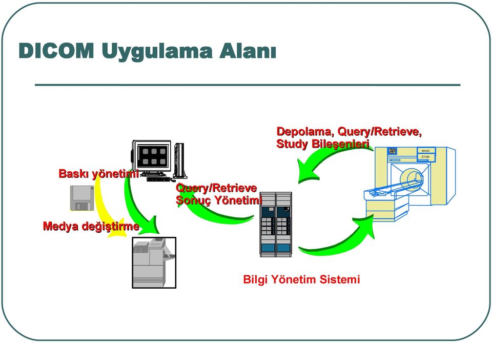 ETOM Baskı yönetimi Query/Retrieve Sonuç