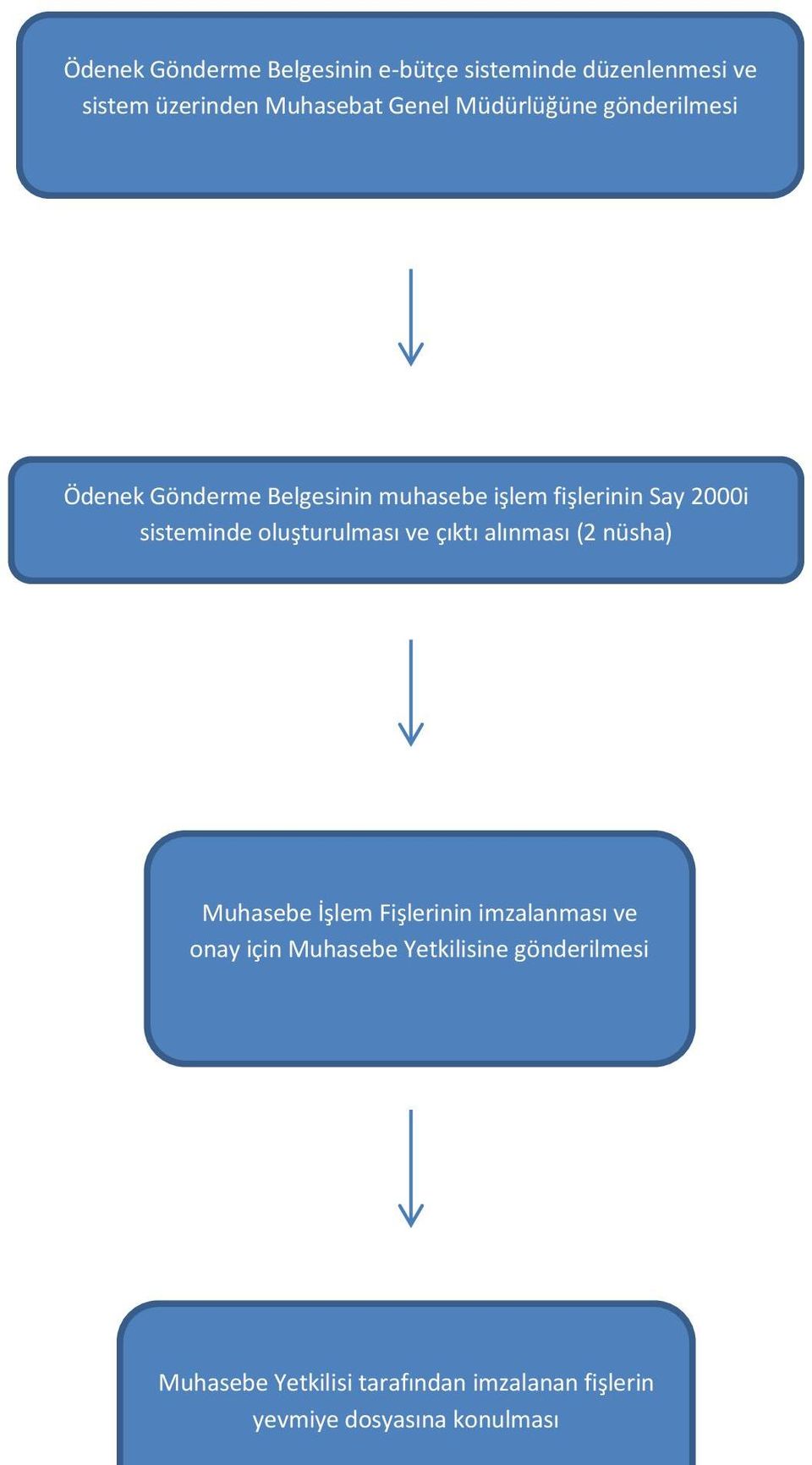 oluşturulması ve çıktı alınması (2 nüsha) Muhasebe İşlem Fişlerinin imzalanması ve onay için