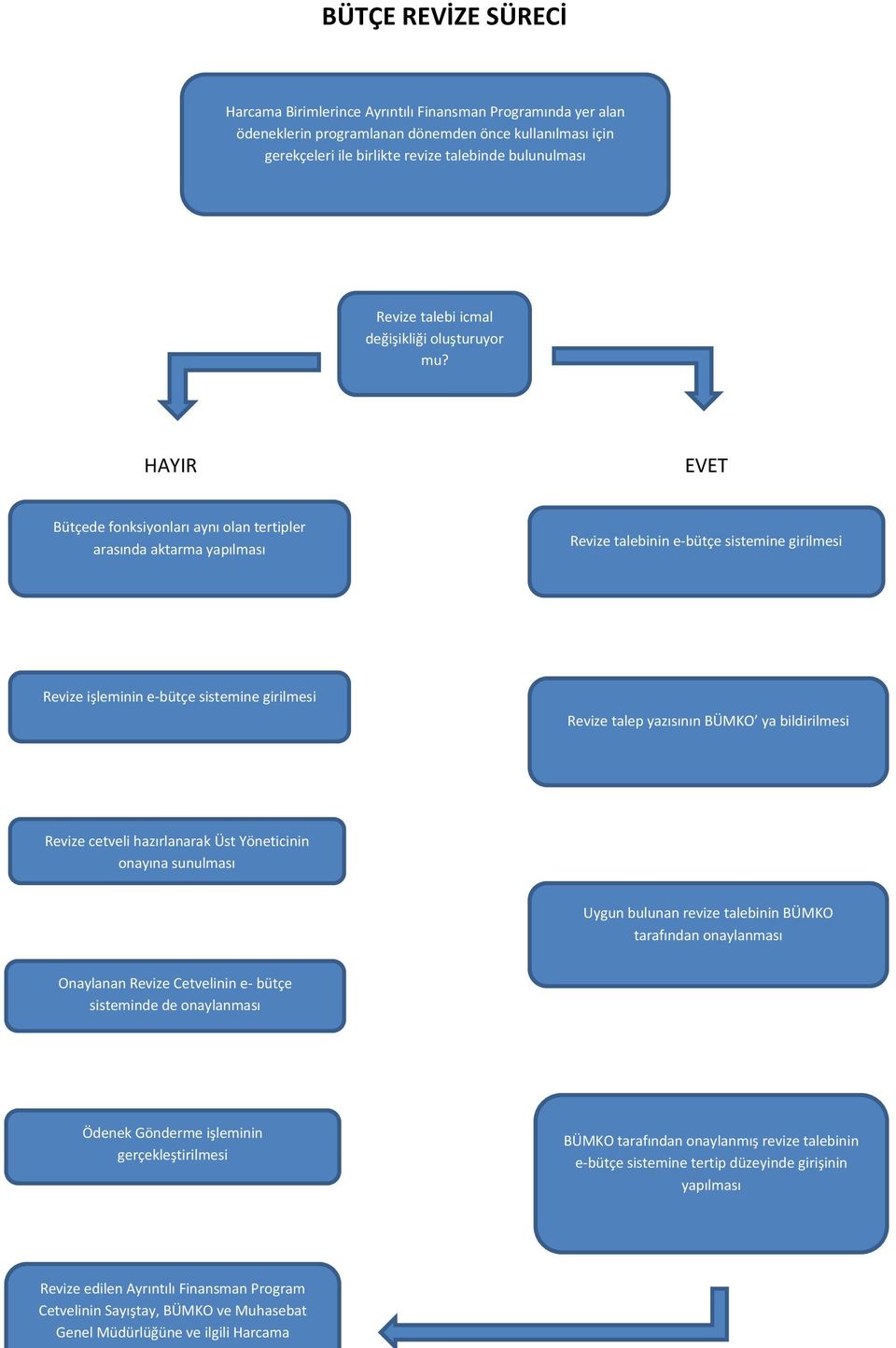 HAYIR EVET Bütçede fonksiyonları aynı olan tertipler arasında aktarma yapılması Revize talebinin e-bütçe sistemine girilmesi Revize işleminin e-bütçe sistemine girilmesi Revize talep yazısının BÜMKO