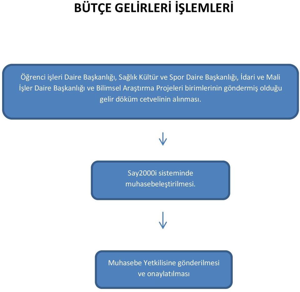 Projeleri birimlerinin göndermiş olduğu gelir döküm cetvelinin alınması.