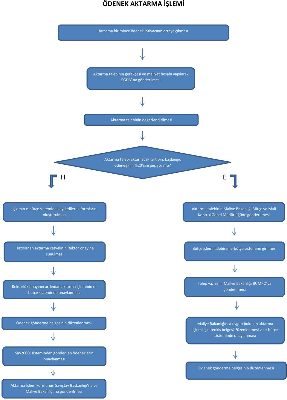 H E İşlemin e-bütçe sistemine kaydedilerek formların oluşturulması Aktarma talebinin Maliye Bakanlığı Bütçe ve Mali Kontrol Genel Müdürlüğüne gönderilmesi Hazırlanan aktarma cetvelinin Rektör onayına