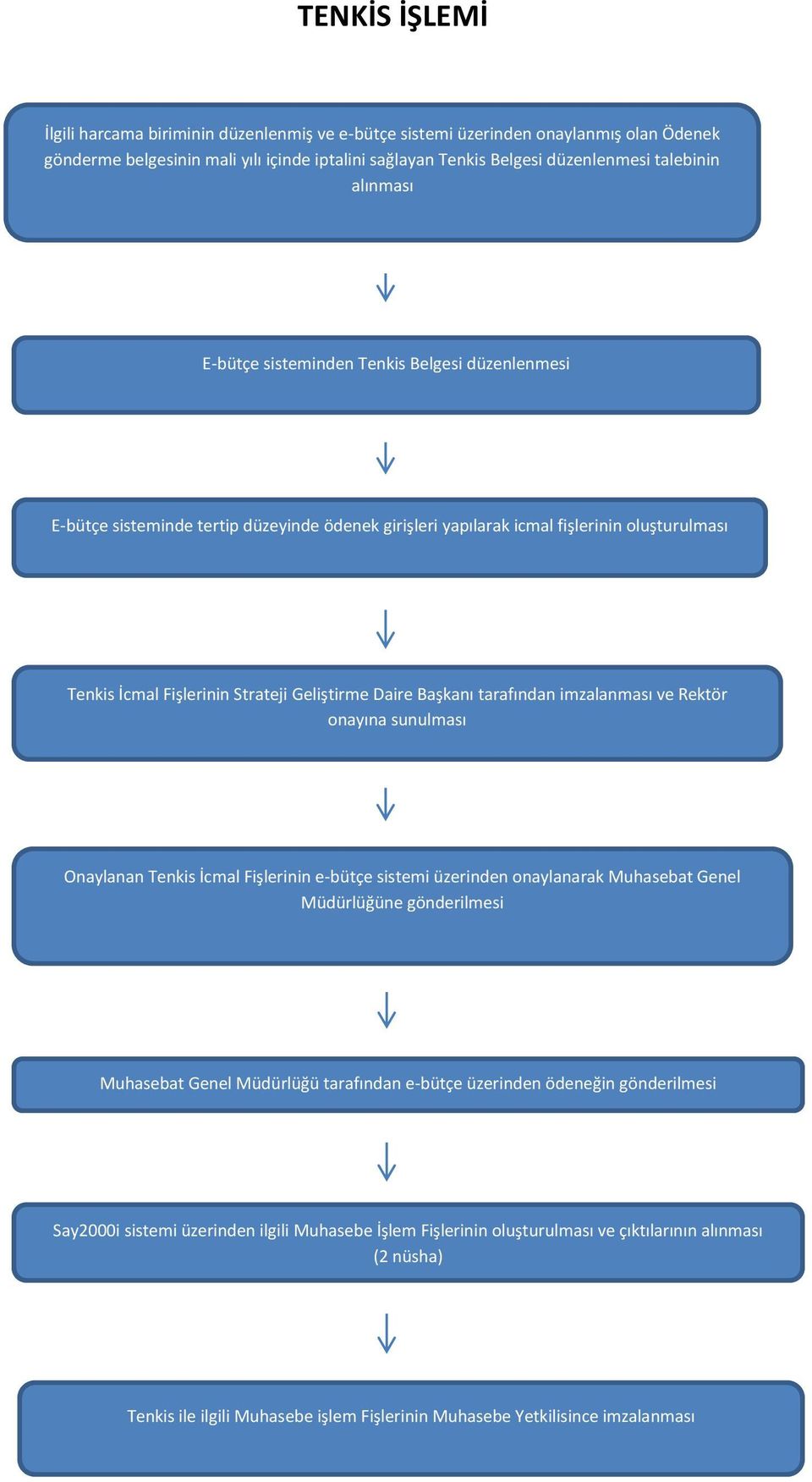 Daire Başkanı tarafından imzalanması ve Rektör onayına sunulması Onaylanan Tenkis İcmal Fişlerinin e-bütçe sistemi üzerinden onaylanarak Muhasebat Genel Müdürlüğüne gönderilmesi Muhasebat Genel