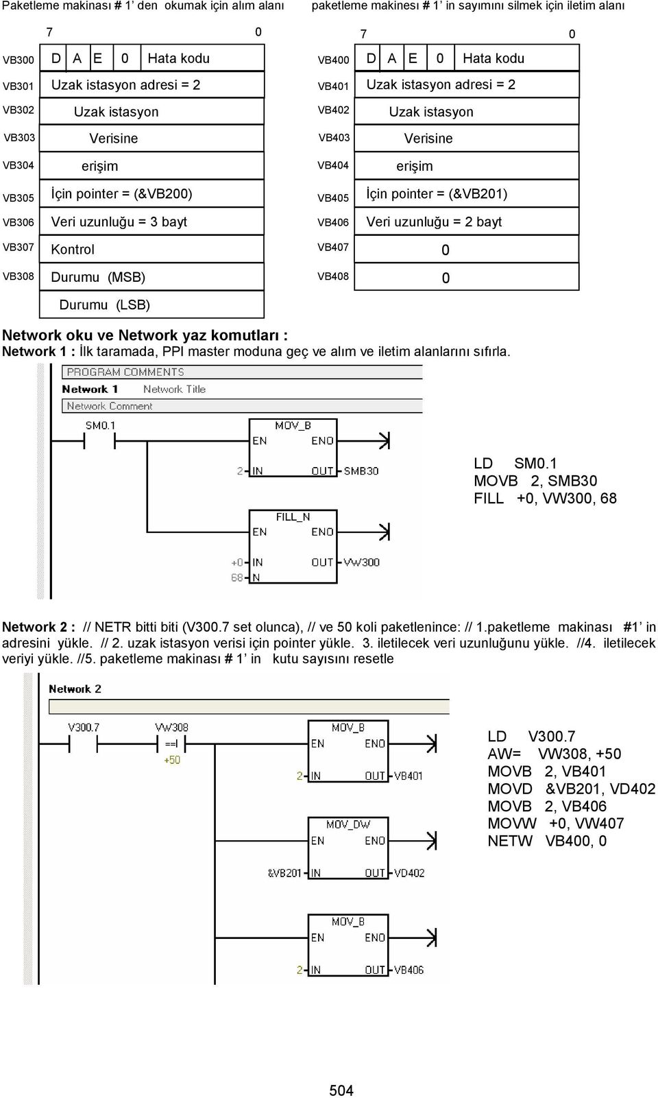 uzunluğu = 3 bayt VB406 Veri uzunluğu = 2 bayt VB307 VB407 0 VB308 Durumu (MSB) VB408 0 Durumu (LSB) Network oku ve Network yaz komutları : Network 1 : Đlk taramada, PPI master moduna geç ve alım ve
