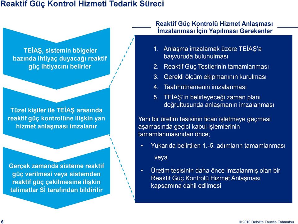 talimatlar Sİ tarafından bildirilir 1. Anlaşma imzalamak üzere TEİAŞ a başvuruda bulunulması 2. Reaktif Güç Testlerinin tamamlanması 3. Gerekli ölçüm ekipmanının kurulması 4.