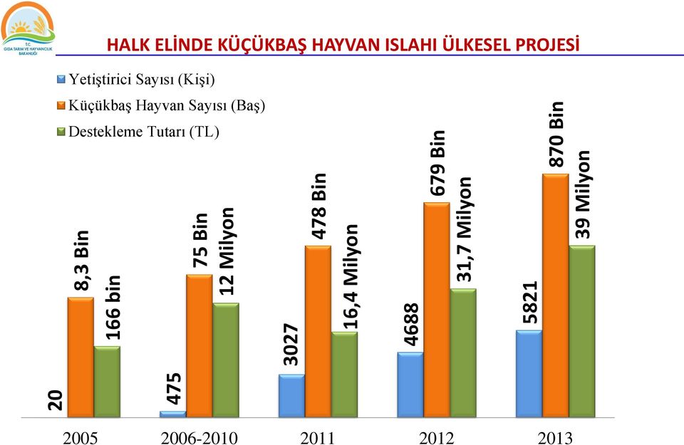 HAYVAN ISLAHI ÜLKESEL PROJESİ Yetiştirici Sayısı (Kişi) Küçükbaş