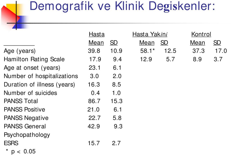 1 Number of hospitalizations 3.0 2.0 Duration of illness (years) 16.3 8.5 Number of suicides 0.4 1.