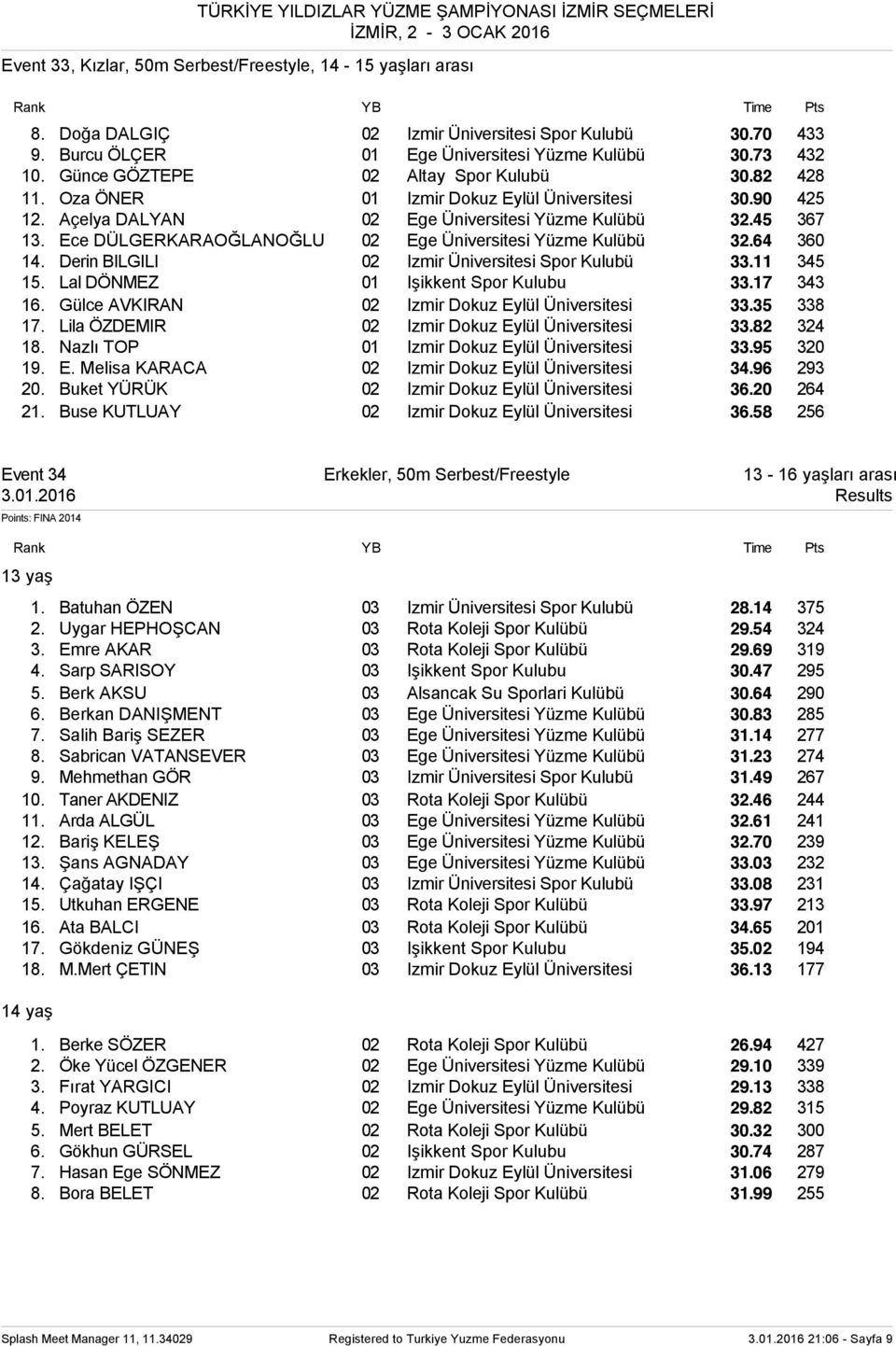 Derin BILGILI 02 Izmir Üniversitesi Spor Kulubü 33.11 345 15. Lal DÖNMEZ 01 Işikkent Spor Kulubu 33.17 343 16. Gülce AVKIRAN 02 Izmir Dokuz Eylül Üniversitesi 33.35 338 17.