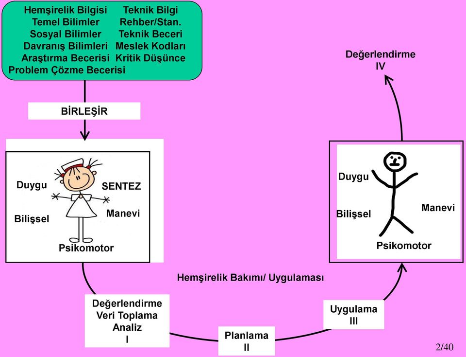 Düşünce Problem Çözme Becerisi Değerlendirme IV BİRLEŞİR Duygu SENTEZ Duygu Bilişsel Manevi