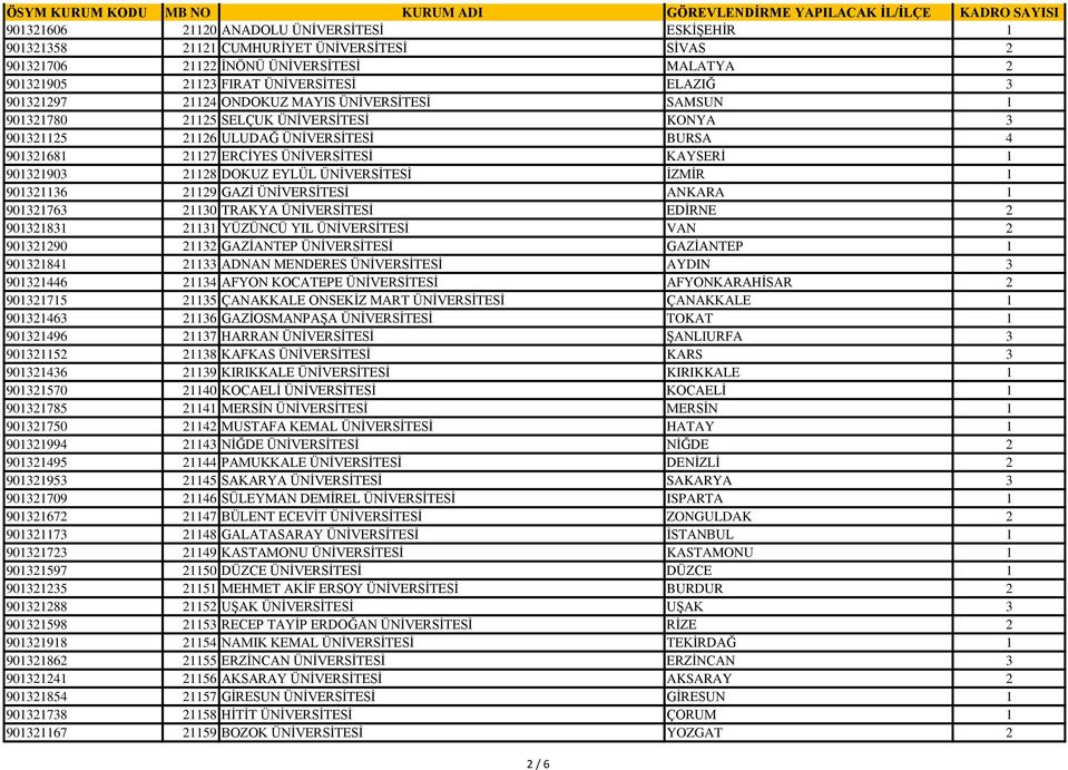 EYLÜL ÜNİVERSİTESİ İZMİR 1 901321136 21129 GAZİ ÜNİVERSİTESİ ANKARA 1 901321763 21130 TRAKYA ÜNİVERSİTESİ EDİRNE 2 901321831 21131 YÜZÜNCÜ YIL ÜNİVERSİTESİ VAN 2 901321290 21132 GAZİANTEP