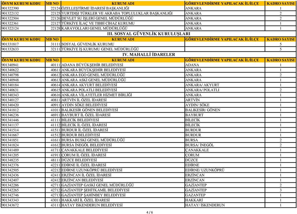 SOSYAL GÜVENLİK KURULUŞLARI 901331817 31111 SOSYAL GÜVENLİK KURUMU 5 901332633 32111 TÜRKİYE İŞ KURUMU GENEL MÜDÜRLÜĞÜ 5 IV.