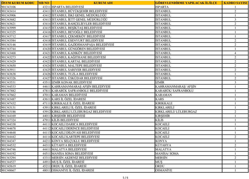 901343712 43417 İSTANBUL ÇEKMEKÖY BELEDİYESİ İSTANBUL 1 901343584 43418 İSTANBUL ESENYURT BELEDİYESİ İSTANBUL 2 901343146 43419 İSTANBUL GAZİOSMANPAŞA BELEDİYESİ İSTANBUL 2 901343744 43420 İSTANBUL