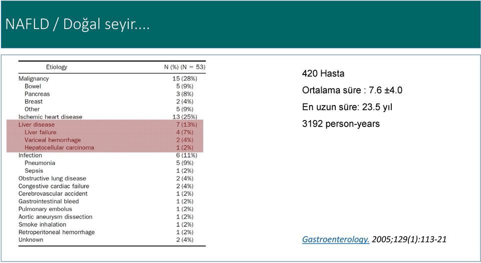 6 ±4.0 En uzun süre: 23.