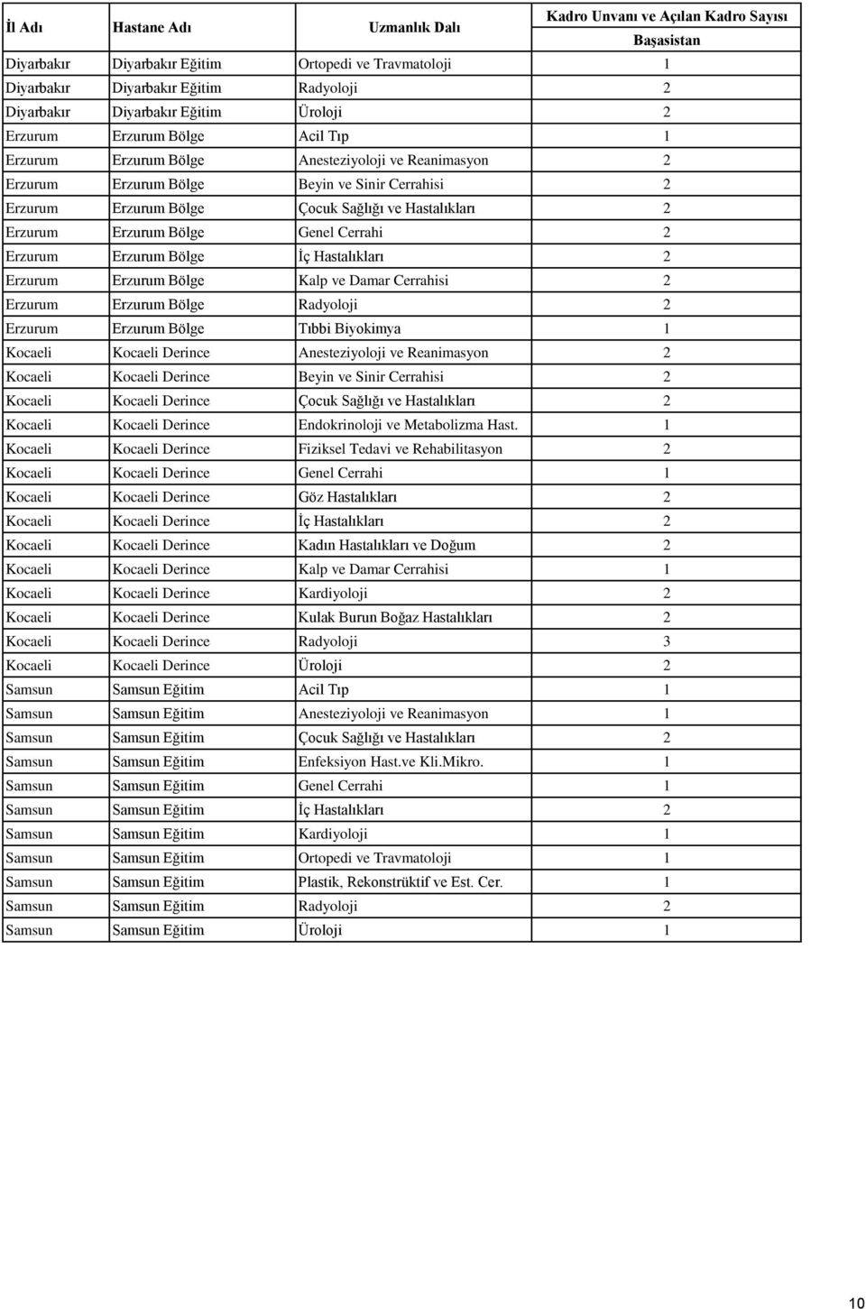 Hastalıkları 2 Erzurum Erzurum Bölge Kalp ve Damar Cerrahisi 2 Erzurum Erzurum Bölge Radyoloji 2 Erzurum Erzurum Bölge Tıbbi Biyokimya 1 Kocaeli Kocaeli Derince Anesteziyoloji ve Reanimasyon 2