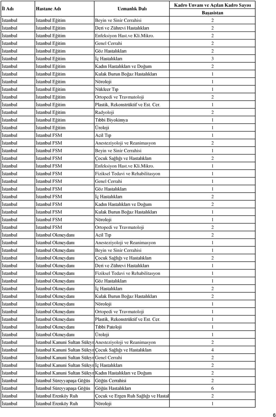İstanbul Eğitim Kulak Burun Boğaz Hastalıkları 1 İstanbul İstanbul Eğitim Nöroloji 1 İstanbul İstanbul Eğitim Nükleer Tıp 1 İstanbul İstanbul Eğitim Ortopedi ve Travmatoloji 2 İstanbul İstanbul