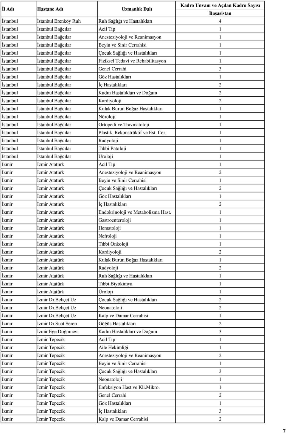 Bağcılar Göz Hastalıkları 1 İstanbul İstanbul Bağcılar İç Hastalıkları 2 İstanbul İstanbul Bağcılar Kadın Hastalıkları ve Doğum 2 İstanbul İstanbul Bağcılar Kardiyoloji 2 İstanbul İstanbul Bağcılar