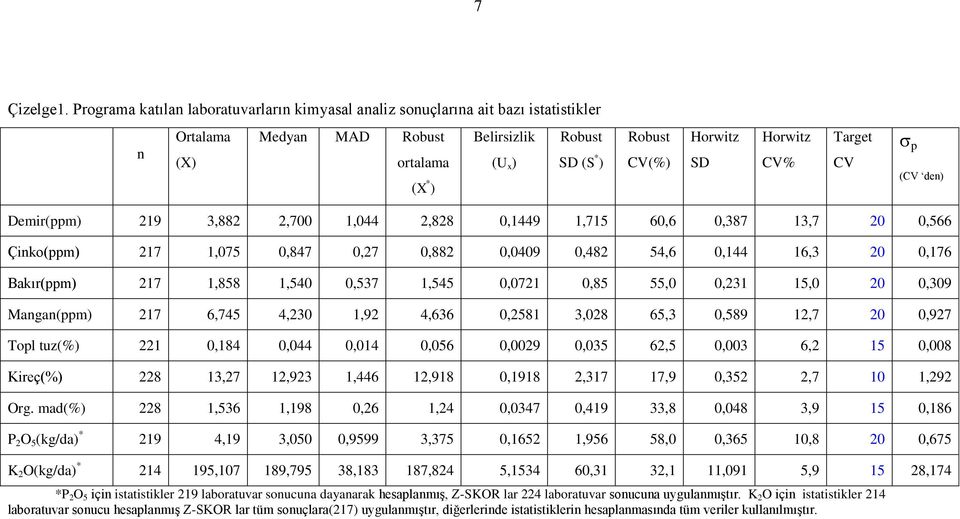 Horwitz CV% Target CV p (CV den) Demir(ppm) 219 3,882 2,700 1,044 2,828 0,1449 1,715 60,6 0,387 13,7 20 0,566 Çinko(ppm) 217 1,075 0,847 0,27 0,882 0,0409 0,482 54,6 0,144 16,3 20 0,176 Bakır(ppm)