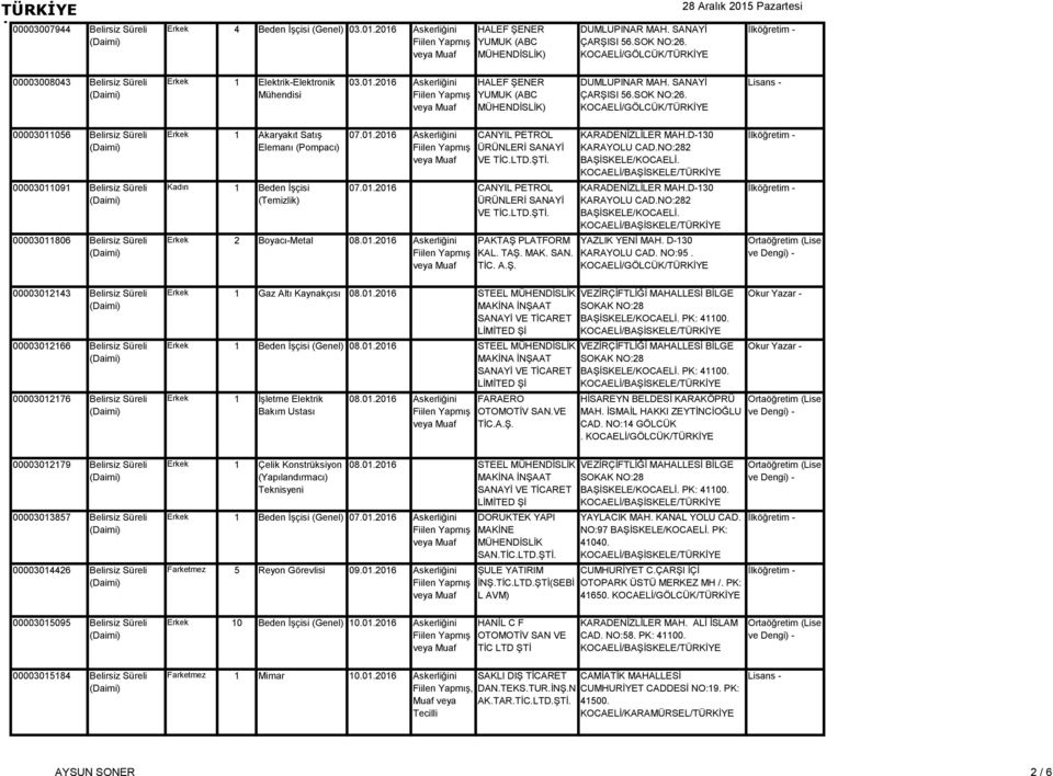 00003011056 Belirsiz Süreli 00003011091 Belirsiz Süreli 00003011806 Belirsiz Süreli Erkek 1 Akaryakıt Satış Elemanı (Pompacı) Kadın 1 Beden İşçisi (Temizlik) 07.01.2016 Askerliğini Erkek 2 Boyacı-Metal 08.